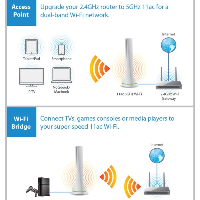 access point vs router