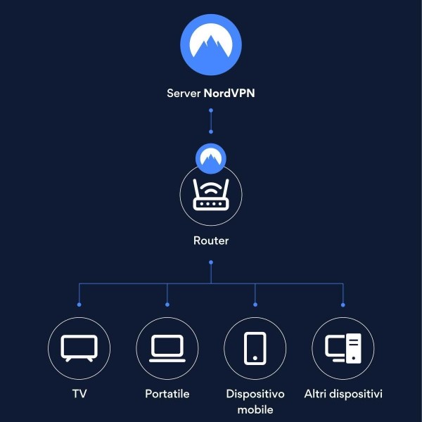 nordvpn router
